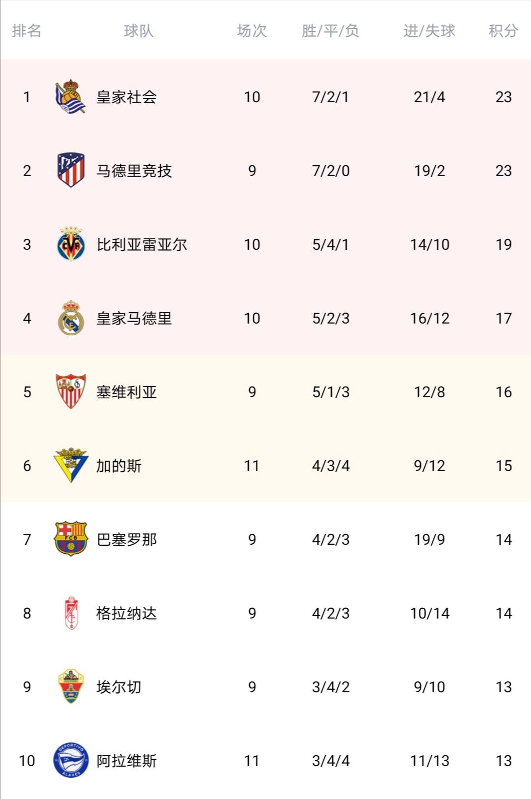 皇马巴萨争冠?今年的西甲冠军属于苏亚雷斯 马竞的新比利亚-xingkong.com(图3)
皇马巴萨争冠?今年的西甲冠军属于苏亚雷斯 马竞的新比利亚-xingkong.com(图3)