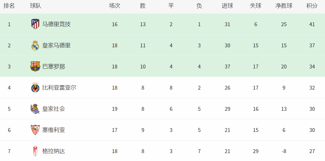 西甲最新积分榜:马竞继续狂飙 5连胜领跑 甩开皇马4分【星空体育官网】(图5)
西甲最新积分榜:马竞继续狂飙 5连胜领跑 甩开皇马4分【星空体育官网】(图5)