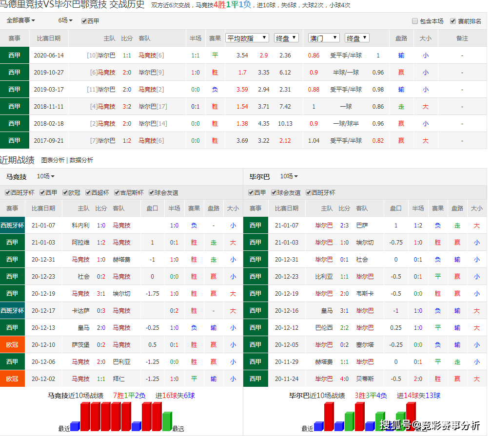 西甲(马德里竞技vs毕尔巴鄂竞技):毕巴不善客战 床单军团继续抢分“xingkong体育官网登录”(图5)
西甲(马德里竞技vs毕尔巴鄂竞技):毕巴不善客战 床单军团继续抢分“xingkong体育官网登录”(图5)